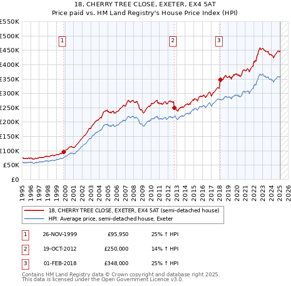 18, CHERRY TREE CLOSE, EXETER, EX4 5AT: Price paid vs HM Land Registry's House Price Index