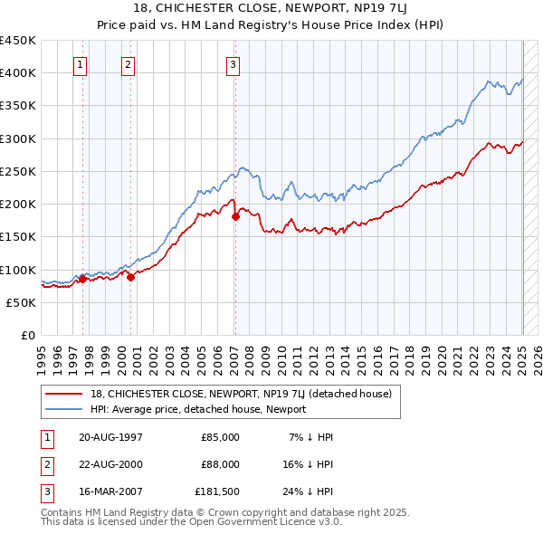 18, CHICHESTER CLOSE, NEWPORT, NP19 7LJ: Price paid vs HM Land Registry's House Price Index