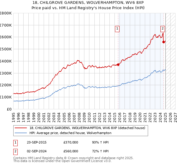 18, CHILGROVE GARDENS, WOLVERHAMPTON, WV6 8XP: Price paid vs HM Land Registry's House Price Index