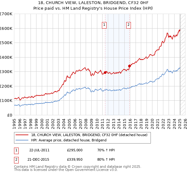 18, CHURCH VIEW, LALESTON, BRIDGEND, CF32 0HF: Price paid vs HM Land Registry's House Price Index