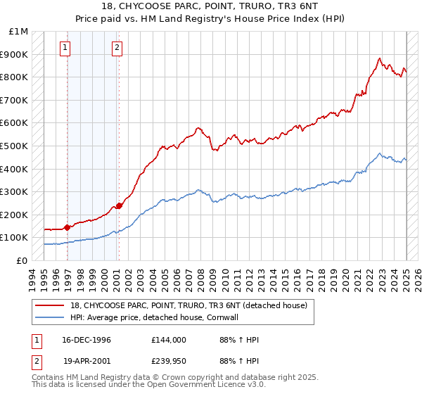 18, CHYCOOSE PARC, POINT, TRURO, TR3 6NT: Price paid vs HM Land Registry's House Price Index