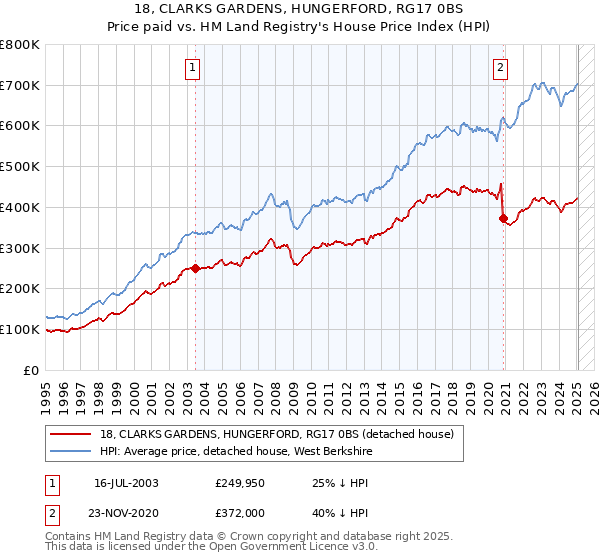 18, CLARKS GARDENS, HUNGERFORD, RG17 0BS: Price paid vs HM Land Registry's House Price Index