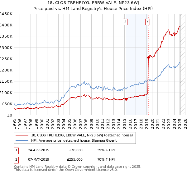 18, CLOS TREHELYG, EBBW VALE, NP23 6WJ: Price paid vs HM Land Registry's House Price Index