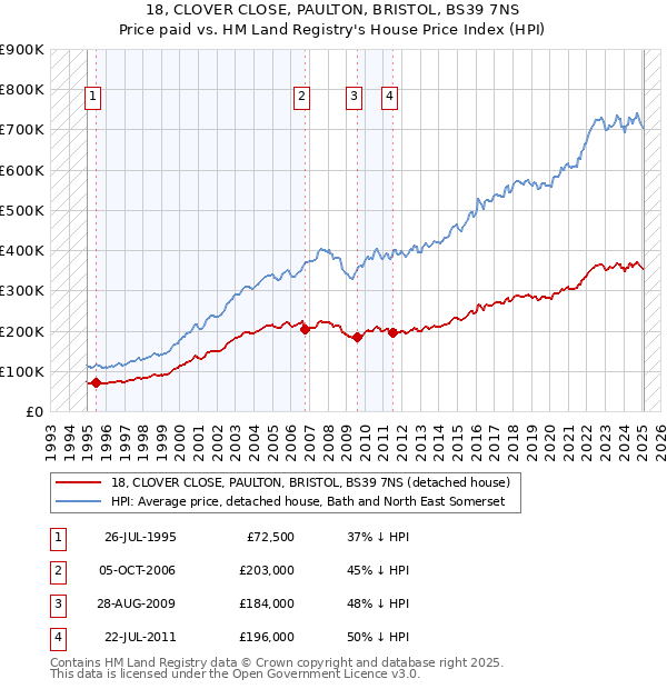 18, CLOVER CLOSE, PAULTON, BRISTOL, BS39 7NS: Price paid vs HM Land Registry's House Price Index