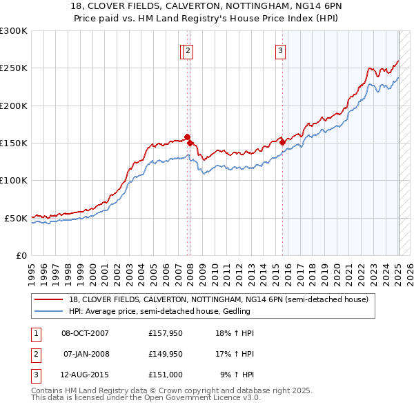 18, CLOVER FIELDS, CALVERTON, NOTTINGHAM, NG14 6PN: Price paid vs HM Land Registry's House Price Index