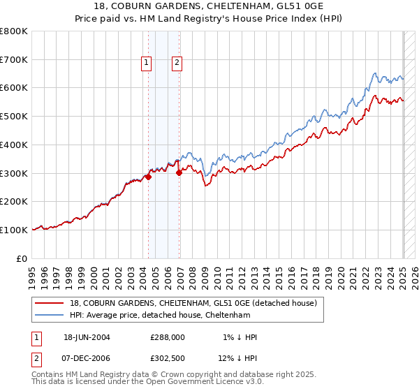 18, COBURN GARDENS, CHELTENHAM, GL51 0GE: Price paid vs HM Land Registry's House Price Index