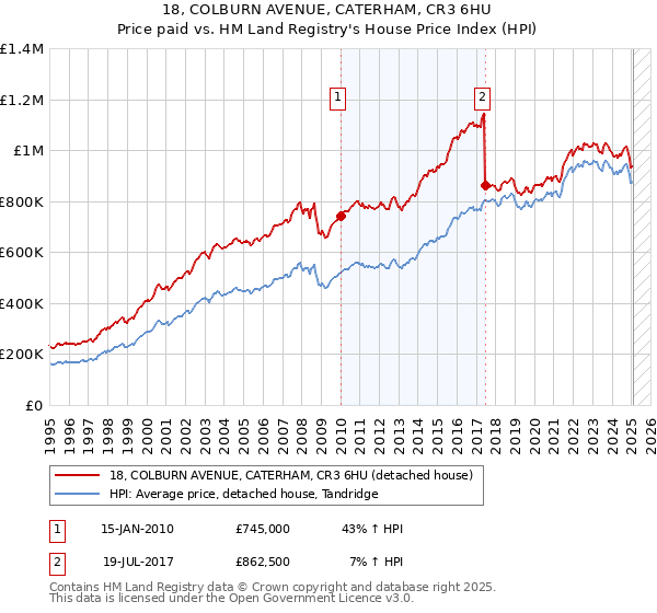 18, COLBURN AVENUE, CATERHAM, CR3 6HU: Price paid vs HM Land Registry's House Price Index