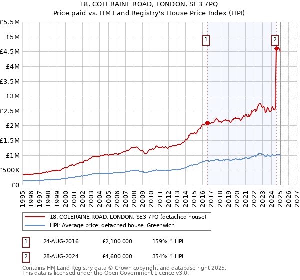 18, COLERAINE ROAD, LONDON, SE3 7PQ: Price paid vs HM Land Registry's House Price Index