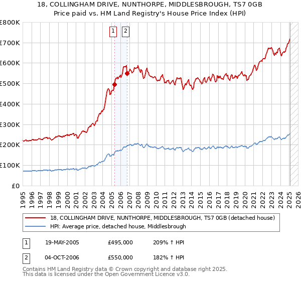 18, COLLINGHAM DRIVE, NUNTHORPE, MIDDLESBROUGH, TS7 0GB: Price paid vs HM Land Registry's House Price Index