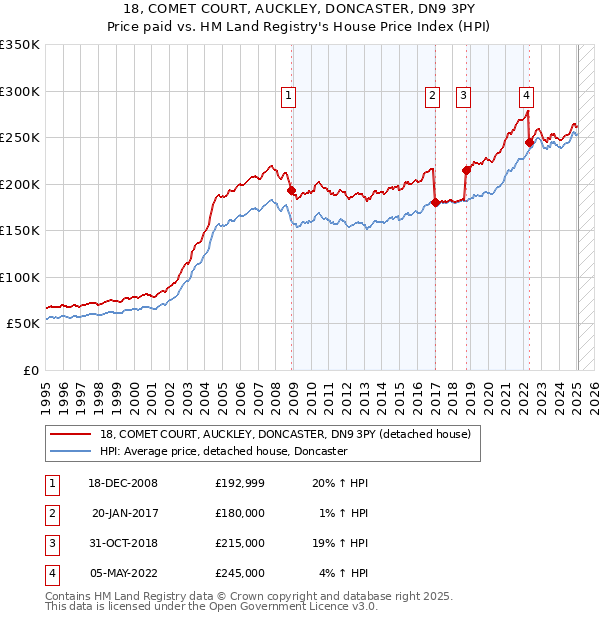18, COMET COURT, AUCKLEY, DONCASTER, DN9 3PY: Price paid vs HM Land Registry's House Price Index
