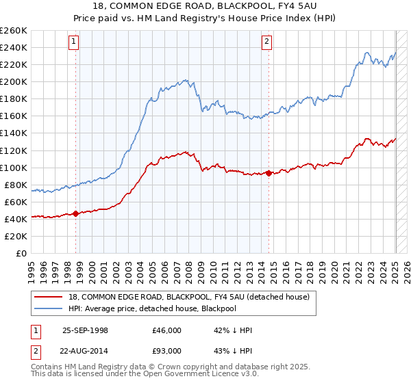 18, COMMON EDGE ROAD, BLACKPOOL, FY4 5AU: Price paid vs HM Land Registry's House Price Index