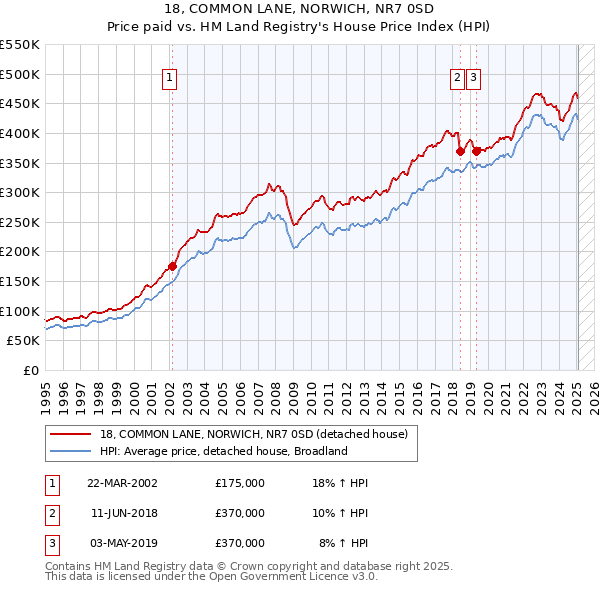 18, COMMON LANE, NORWICH, NR7 0SD: Price paid vs HM Land Registry's House Price Index