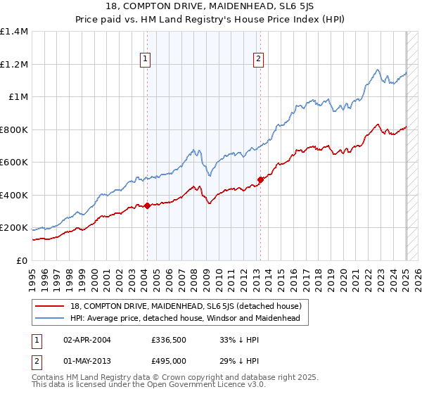 18, COMPTON DRIVE, MAIDENHEAD, SL6 5JS: Price paid vs HM Land Registry's House Price Index