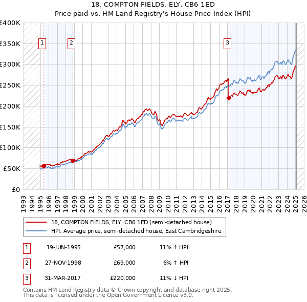 18, COMPTON FIELDS, ELY, CB6 1ED: Price paid vs HM Land Registry's House Price Index