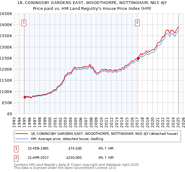 18, CONINGSBY GARDENS EAST, WOODTHORPE, NOTTINGHAM, NG5 4JY: Price paid vs HM Land Registry's House Price Index