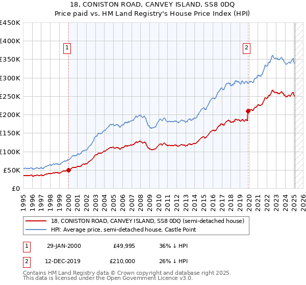 18, CONISTON ROAD, CANVEY ISLAND, SS8 0DQ: Price paid vs HM Land Registry's House Price Index