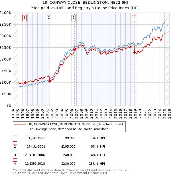 18, CONWAY CLOSE, BEDLINGTON, NE22 6NJ: Price paid vs HM Land Registry's House Price Index