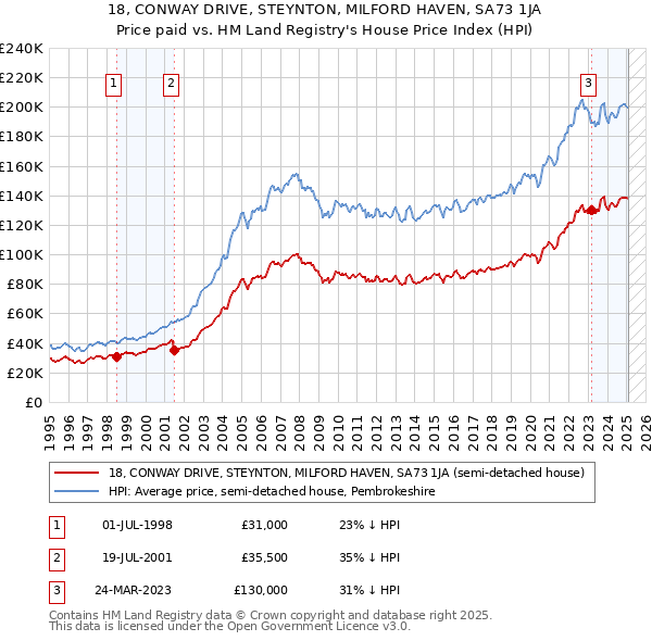 18, CONWAY DRIVE, STEYNTON, MILFORD HAVEN, SA73 1JA: Price paid vs HM Land Registry's House Price Index