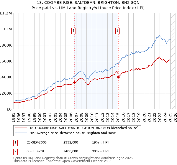 18, COOMBE RISE, SALTDEAN, BRIGHTON, BN2 8QN: Price paid vs HM Land Registry's House Price Index