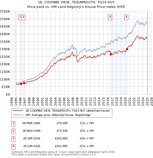 18, COOMBE VIEW, TEIGNMOUTH, TQ14 9UY: Price paid vs HM Land Registry's House Price Index