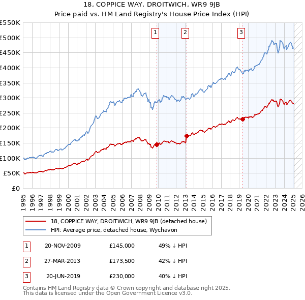 18, COPPICE WAY, DROITWICH, WR9 9JB: Price paid vs HM Land Registry's House Price Index