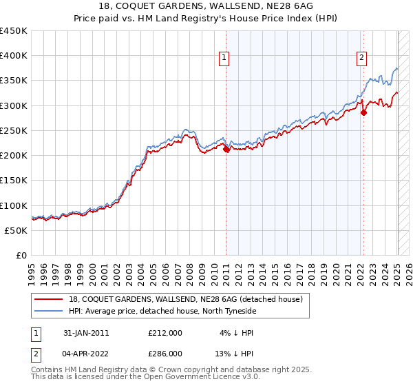 18, COQUET GARDENS, WALLSEND, NE28 6AG: Price paid vs HM Land Registry's House Price Index