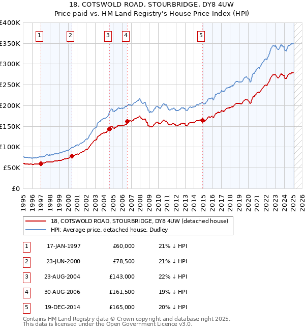 18, COTSWOLD ROAD, STOURBRIDGE, DY8 4UW: Price paid vs HM Land Registry's House Price Index