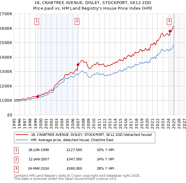 18, CRABTREE AVENUE, DISLEY, STOCKPORT, SK12 2DD: Price paid vs HM Land Registry's House Price Index