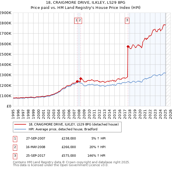 18, CRAIGMORE DRIVE, ILKLEY, LS29 8PG: Price paid vs HM Land Registry's House Price Index