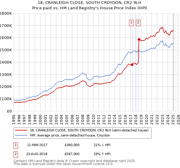 18, CRANLEIGH CLOSE, SOUTH CROYDON, CR2 9LH: Price paid vs HM Land Registry's House Price Index