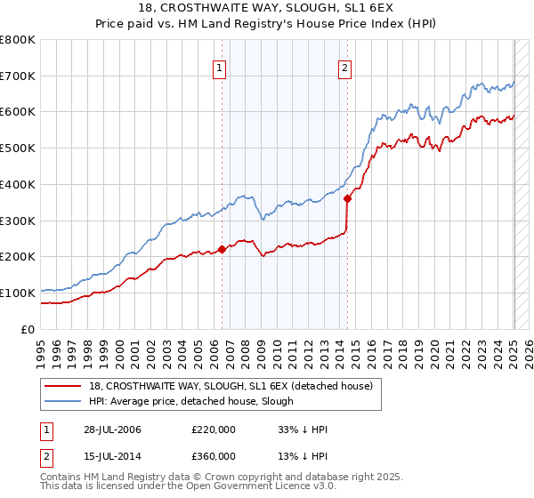 18, CROSTHWAITE WAY, SLOUGH, SL1 6EX: Price paid vs HM Land Registry's House Price Index