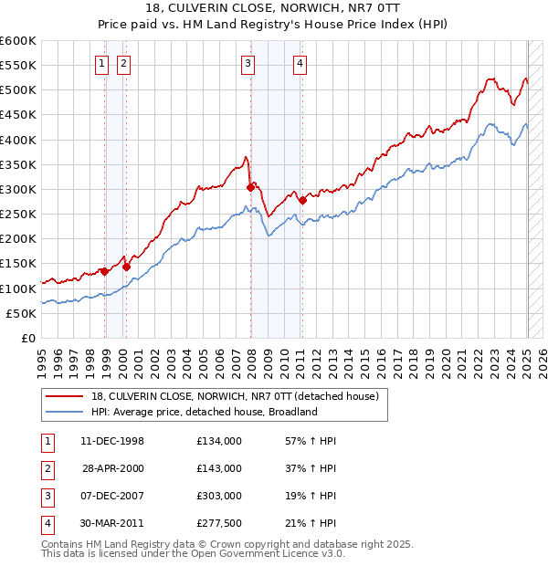 18, CULVERIN CLOSE, NORWICH, NR7 0TT: Price paid vs HM Land Registry's House Price Index
