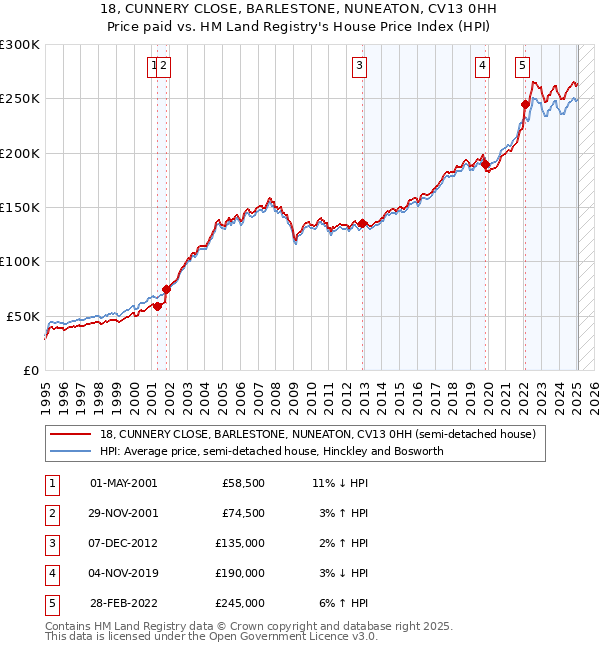 18, CUNNERY CLOSE, BARLESTONE, NUNEATON, CV13 0HH: Price paid vs HM Land Registry's House Price Index