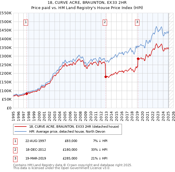 18, CURVE ACRE, BRAUNTON, EX33 2HR: Price paid vs HM Land Registry's House Price Index