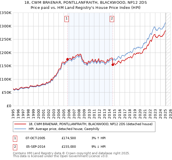 18, CWM BRAENAR, PONTLLANFRAITH, BLACKWOOD, NP12 2DS: Price paid vs HM Land Registry's House Price Index