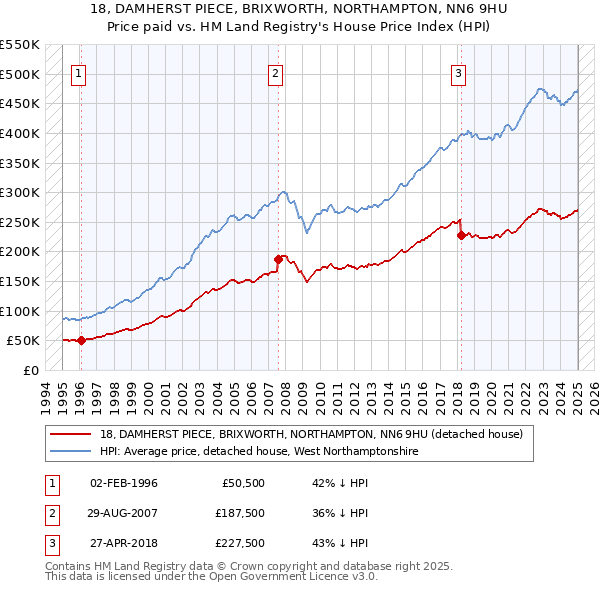 18, DAMHERST PIECE, BRIXWORTH, NORTHAMPTON, NN6 9HU: Price paid vs HM Land Registry's House Price Index