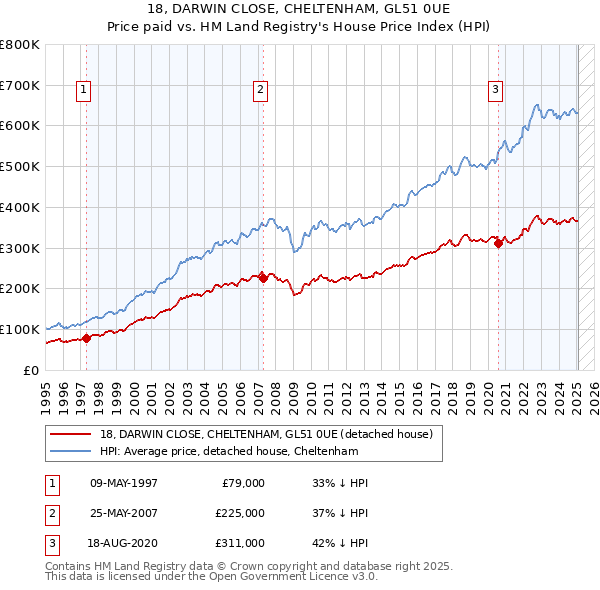 18, DARWIN CLOSE, CHELTENHAM, GL51 0UE: Price paid vs HM Land Registry's House Price Index