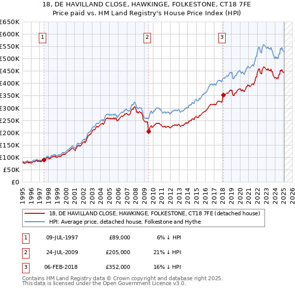 18, DE HAVILLAND CLOSE, HAWKINGE, FOLKESTONE, CT18 7FE: Price paid vs HM Land Registry's House Price Index
