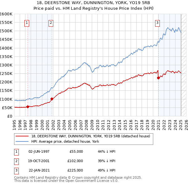 18, DEERSTONE WAY, DUNNINGTON, YORK, YO19 5RB: Price paid vs HM Land Registry's House Price Index