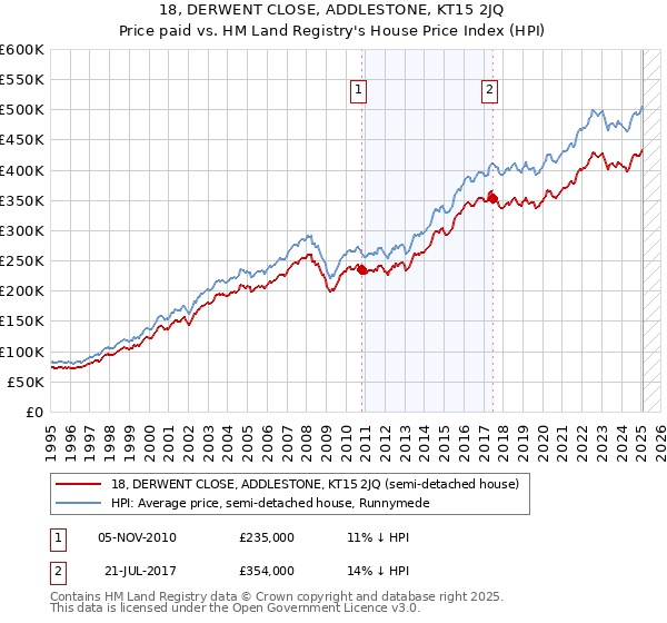 18, DERWENT CLOSE, ADDLESTONE, KT15 2JQ: Price paid vs HM Land Registry's House Price Index