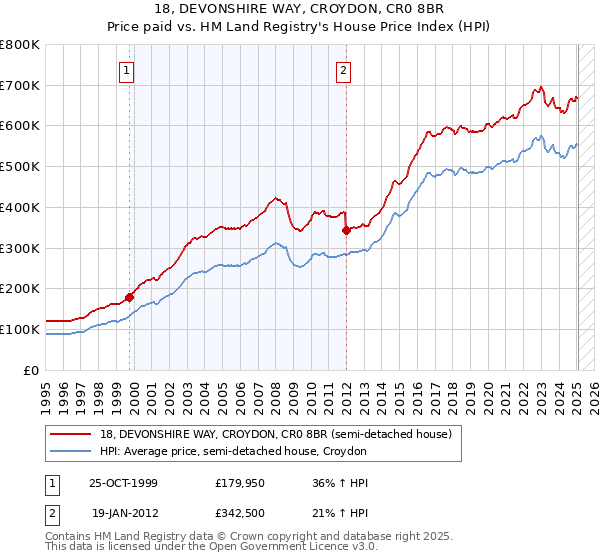 18, DEVONSHIRE WAY, CROYDON, CR0 8BR: Price paid vs HM Land Registry's House Price Index