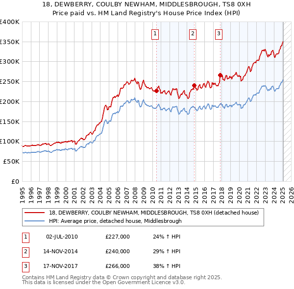 18, DEWBERRY, COULBY NEWHAM, MIDDLESBROUGH, TS8 0XH: Price paid vs HM Land Registry's House Price Index