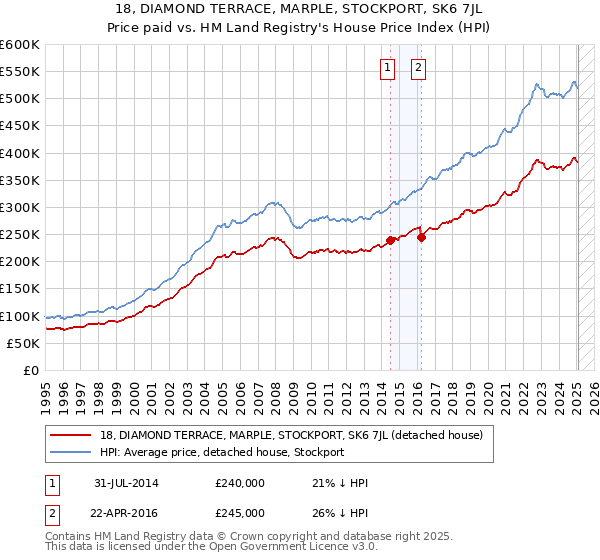 18, DIAMOND TERRACE, MARPLE, STOCKPORT, SK6 7JL: Price paid vs HM Land Registry's House Price Index