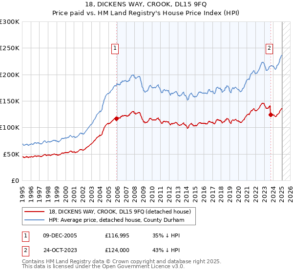 18, DICKENS WAY, CROOK, DL15 9FQ: Price paid vs HM Land Registry's House Price Index