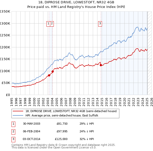 18, DIPROSE DRIVE, LOWESTOFT, NR32 4GB: Price paid vs HM Land Registry's House Price Index