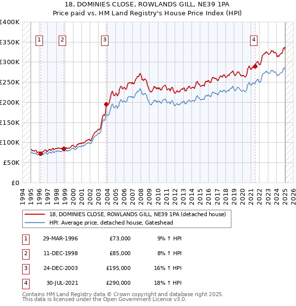 18, DOMINIES CLOSE, ROWLANDS GILL, NE39 1PA: Price paid vs HM Land Registry's House Price Index