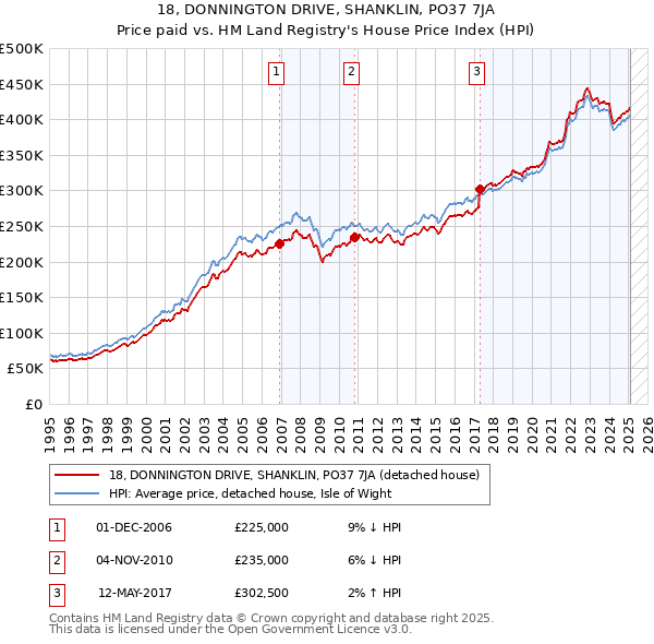 18, DONNINGTON DRIVE, SHANKLIN, PO37 7JA: Price paid vs HM Land Registry's House Price Index