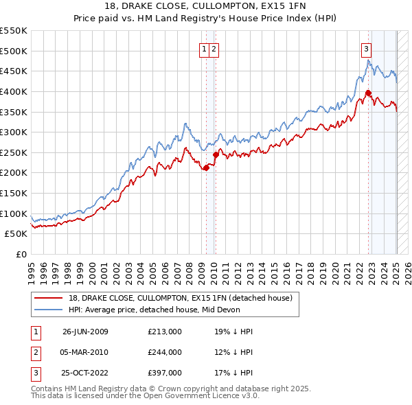 18, DRAKE CLOSE, CULLOMPTON, EX15 1FN: Price paid vs HM Land Registry's House Price Index