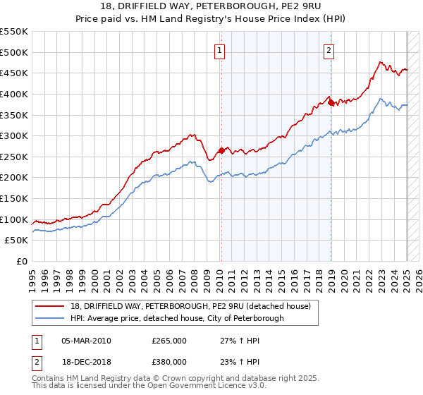 18, DRIFFIELD WAY, PETERBOROUGH, PE2 9RU: Price paid vs HM Land Registry's House Price Index