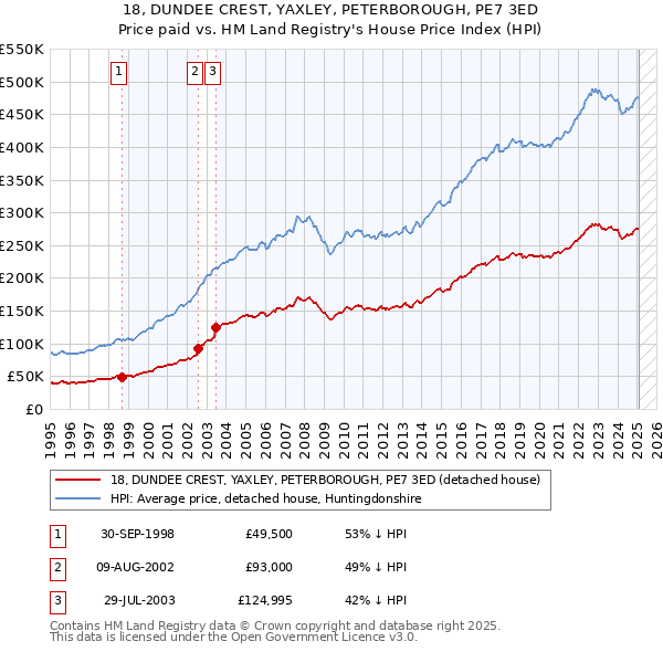 18, DUNDEE CREST, YAXLEY, PETERBOROUGH, PE7 3ED: Price paid vs HM Land Registry's House Price Index